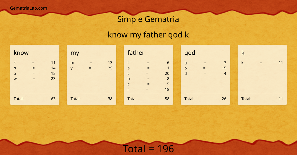 know my father god k in simple Gematria